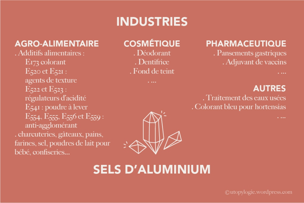 utopylogie illustration des industries utilisant des sels d'aluminium : agro-alimentaire, cosmétique, pharmaceutique et autres