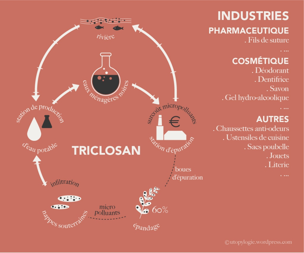 utopylogie illustration des familles de produits contenant du triclosan et description de l'effet de micro-pollution sur les nappes souterraines et les rivières